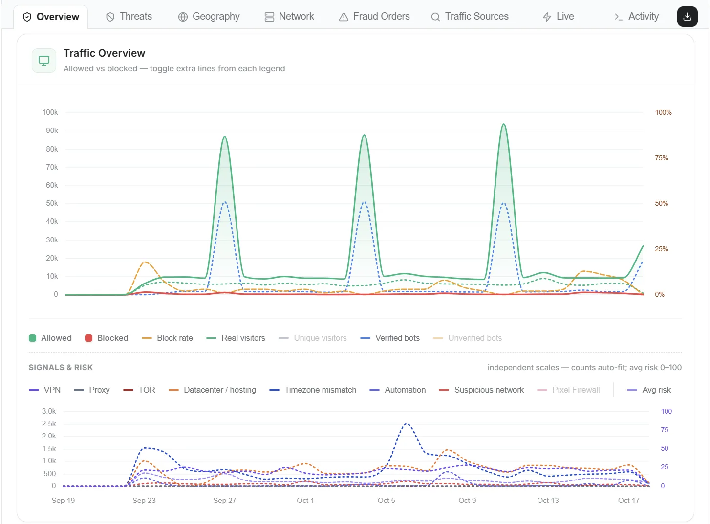 Filtrex traffic overview: allowed vs blocked visits and eight risk signals (VPN, proxy, TOR, datacenter, timezone mismatch) over a 4-week window