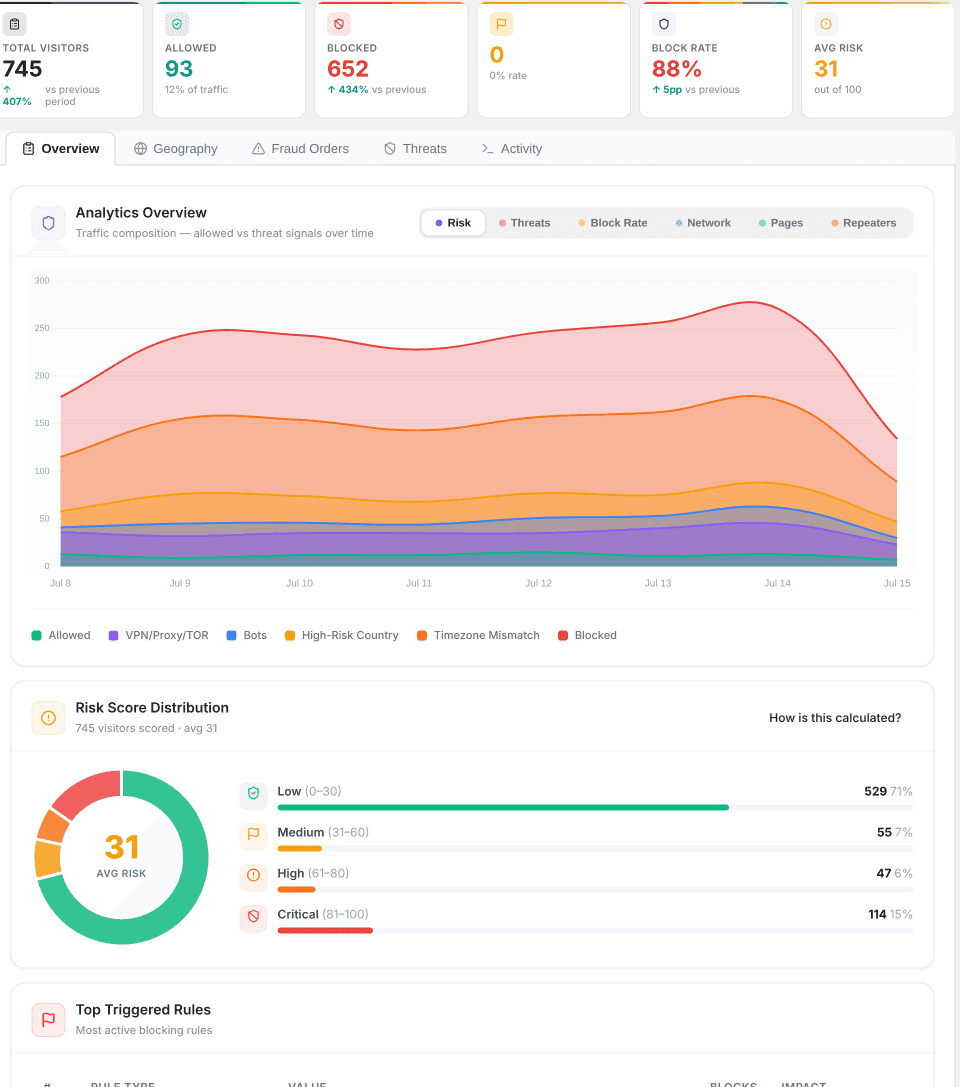Filtrex analytics overview: 745 visitors, 93 allowed, 652 blocked, 0 fraud sales, 88% block rate, avg risk 31 — stacked traffic chart, risk score distribution and top triggered rules